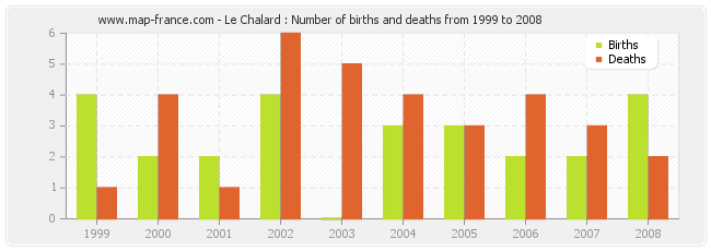 Le Chalard : Number of births and deaths from 1999 to 2008
